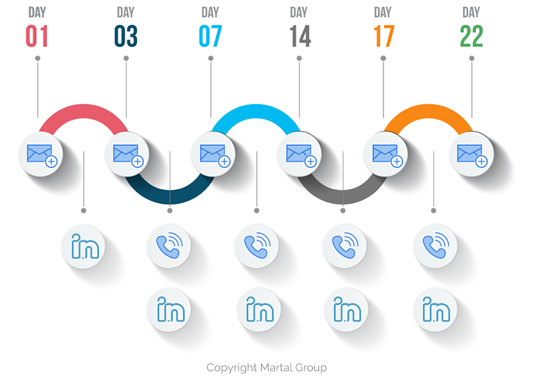 Martal Group comms